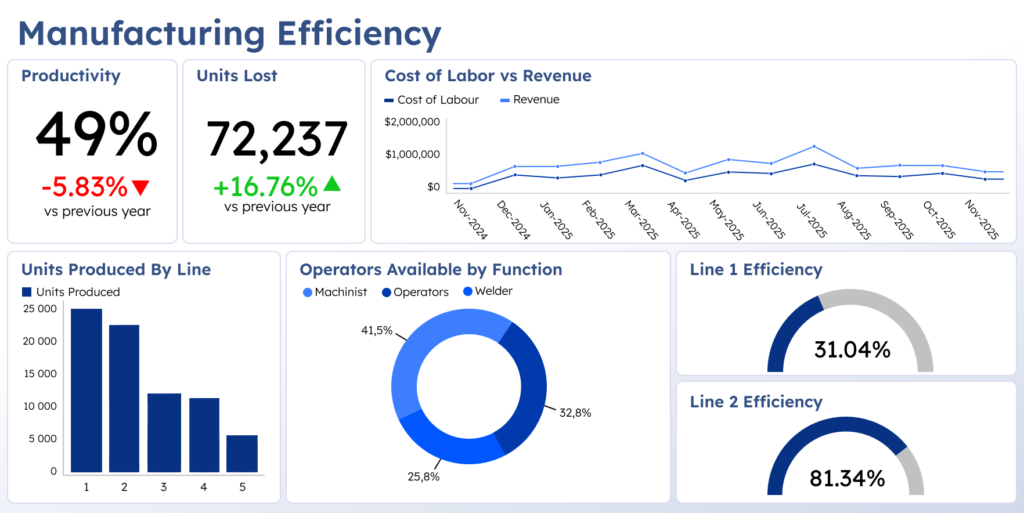 Descriptive analytics dashboard