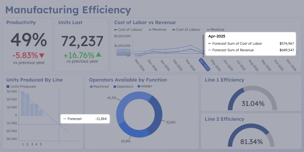 Prescriptive analytics dashboard