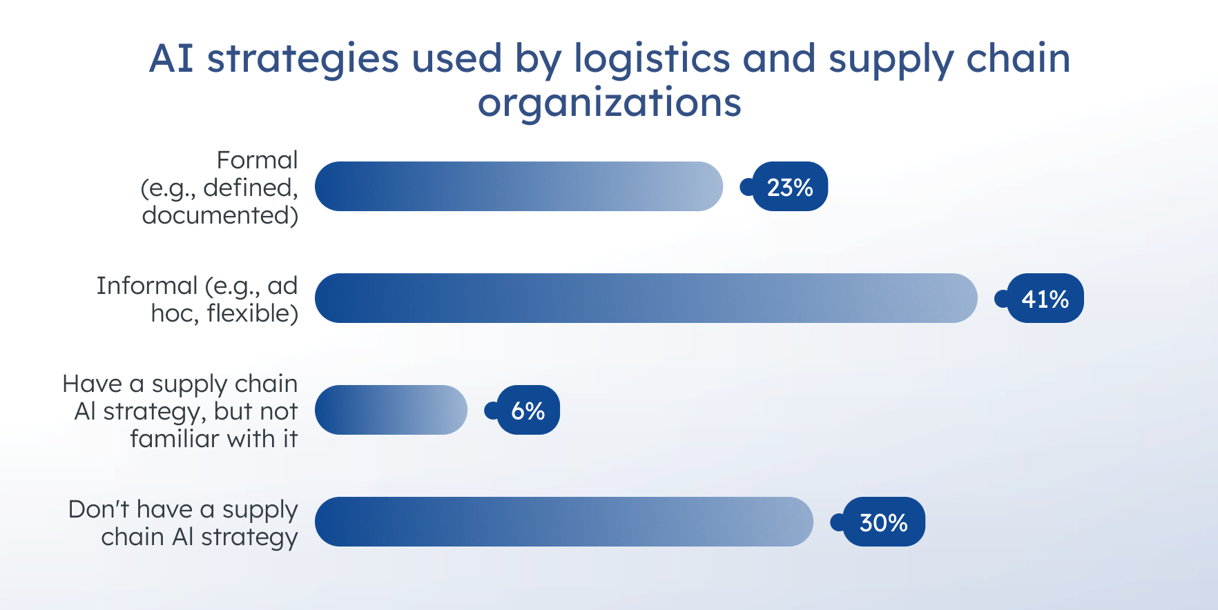 AI strategies used by logistics and supply chain organizations.