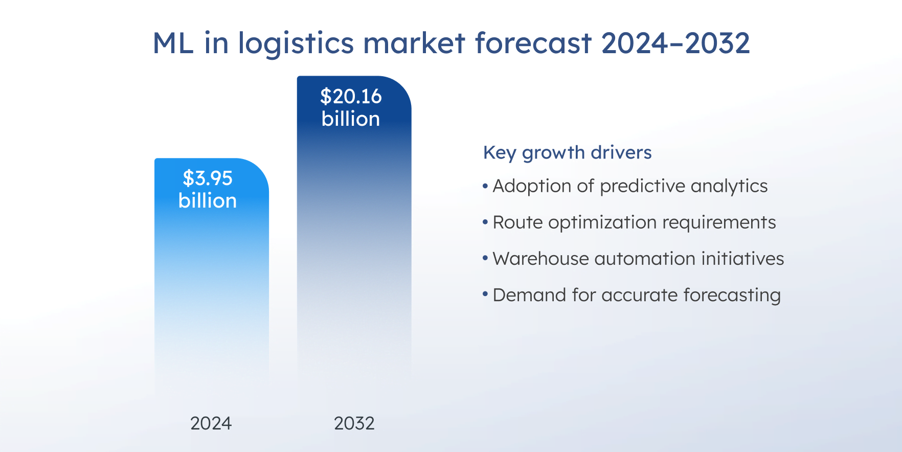 ML in logistics market forecast 2024–2032