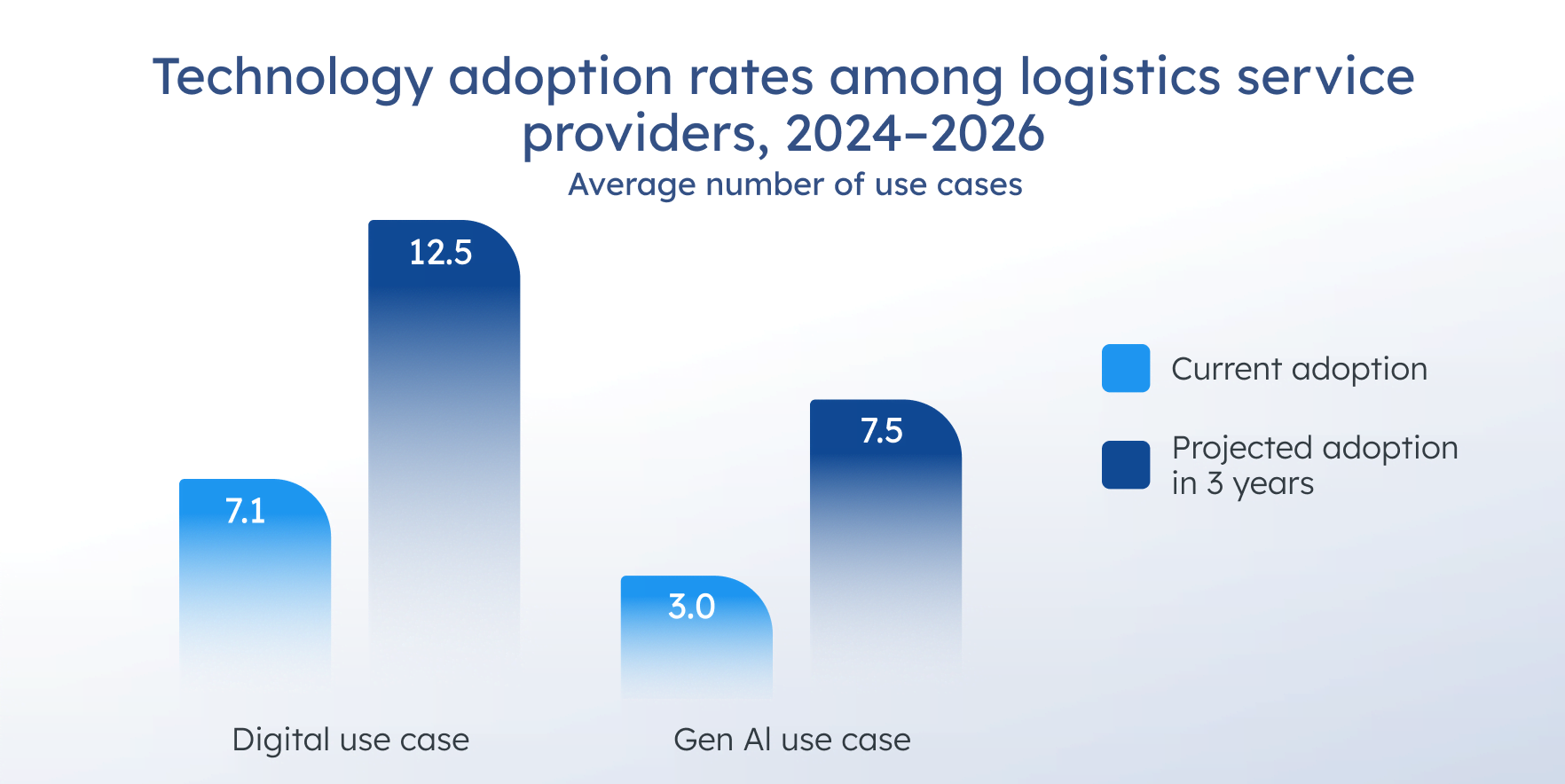 Technology adoption rates among logistics service providers, 2024–2026