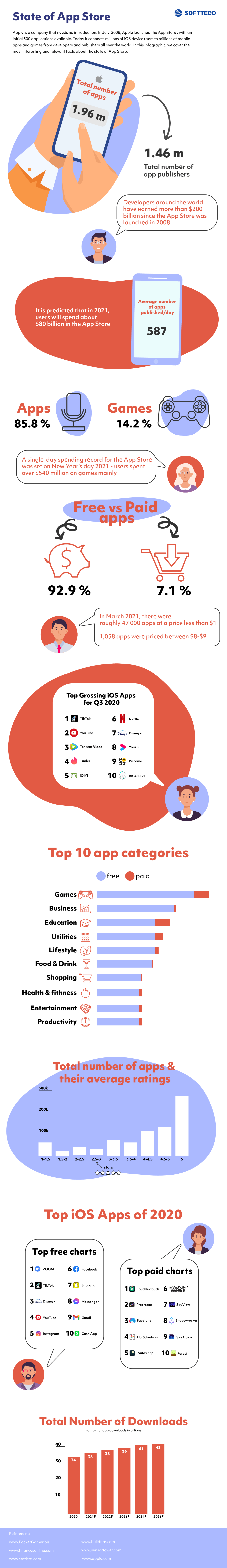 State of App Store Infographic
