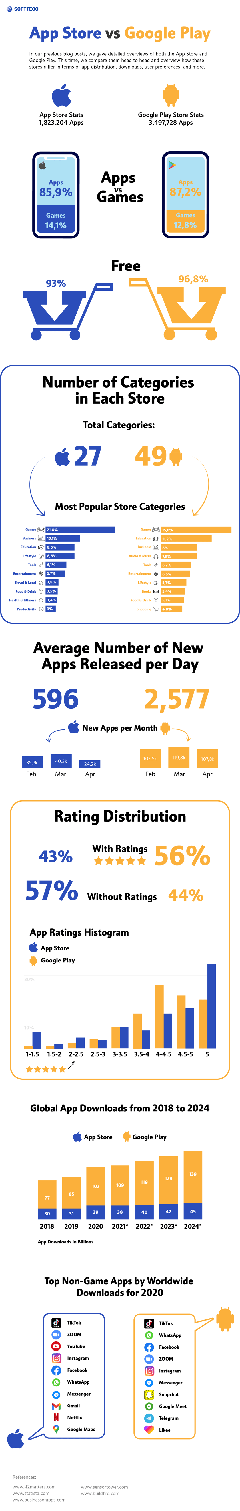 App Store vs Google Play Infographic