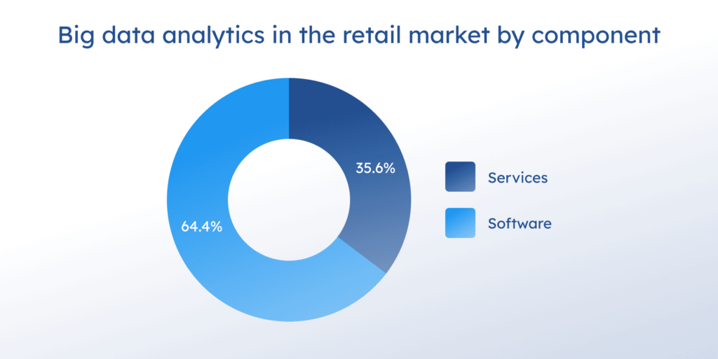 Big data analytics in the retail market by component.