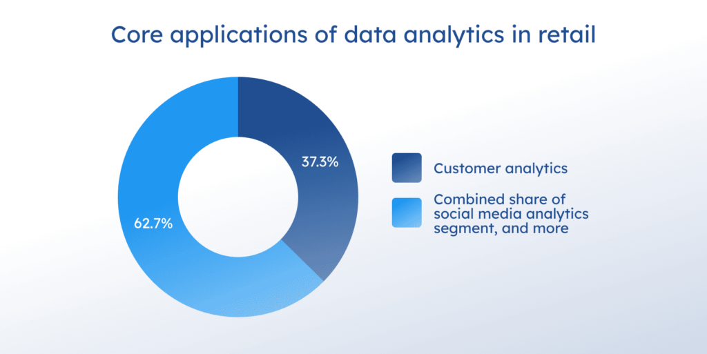 Core applications of data analytics in retail.