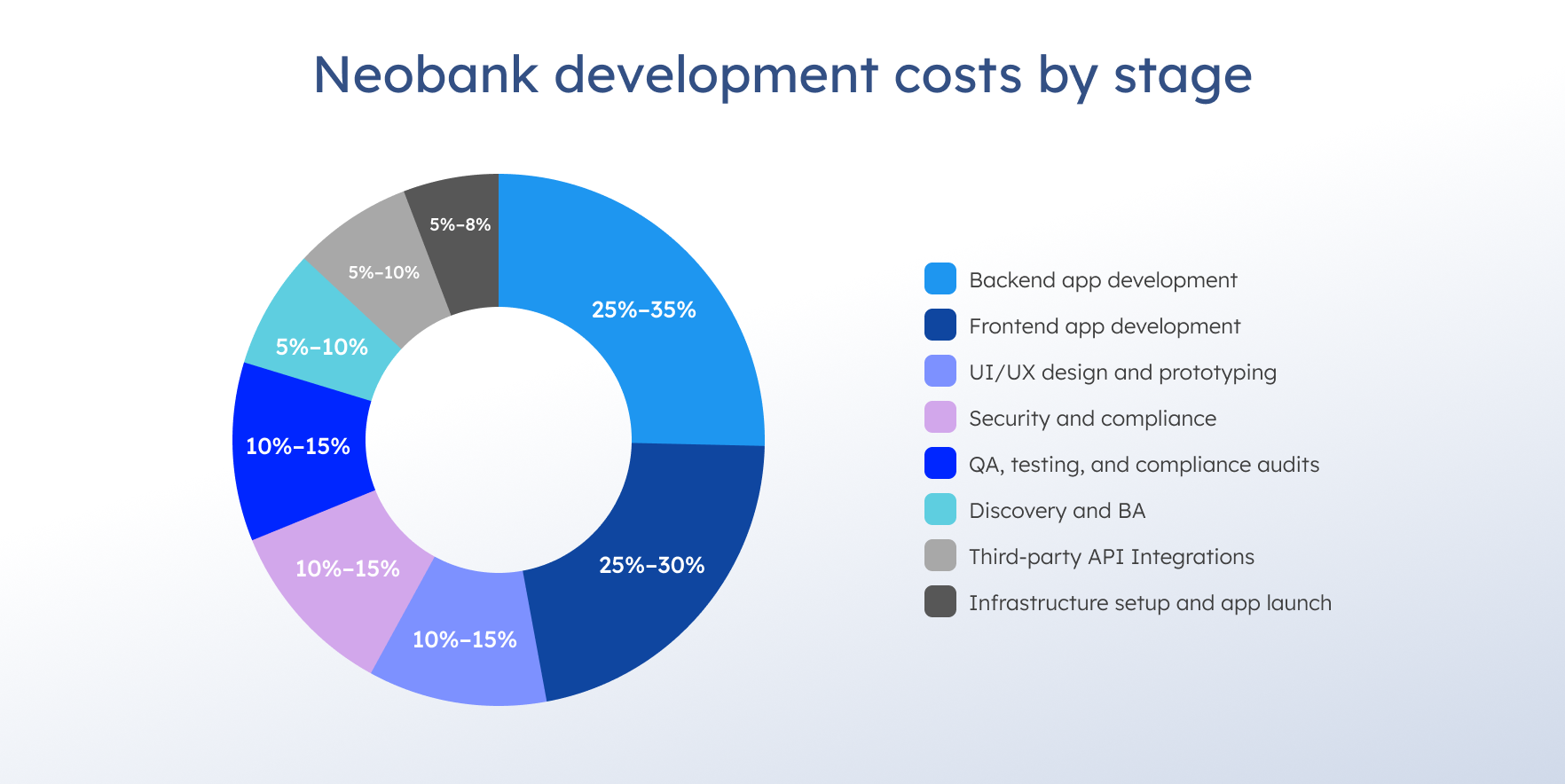 Neobank development cost by project stage