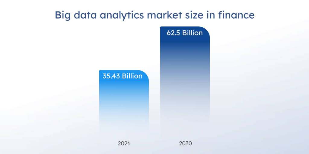 The big data analytics market size in BFSI