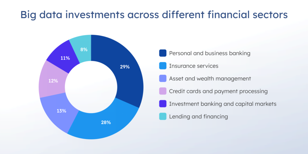 Investments in big data by the financial sector