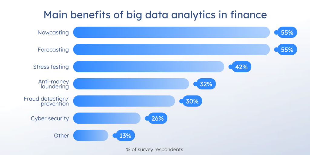 Benefits of big data analytics in finance
