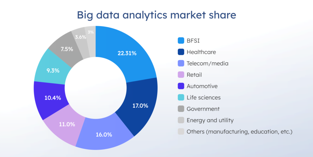 Global big data analytics market share across industries