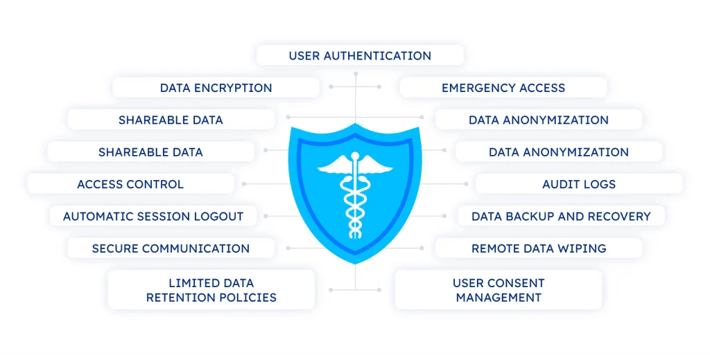 HIPAA Compliant App Development: A Comprehensive Guide