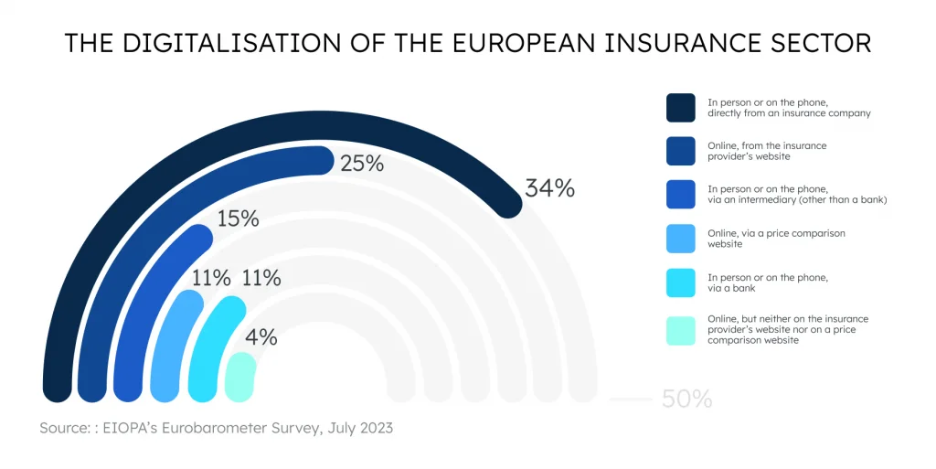 Digital insurance statistics