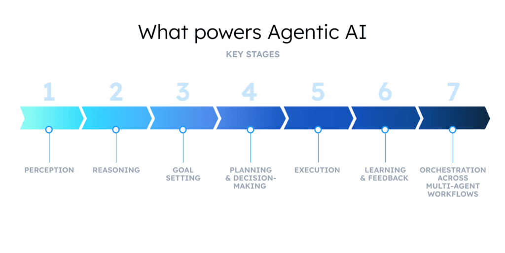 What powers Agentic AI?