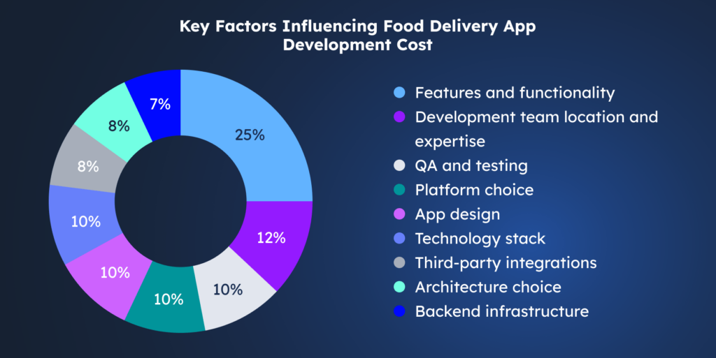 Key factors influencing food delivery app development cost