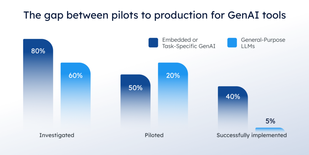 The gap between pilots to production for GenAI tools