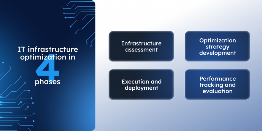 4 stages of IT infrastructure optimization process