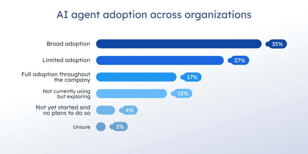 AI agent adoption across organizations