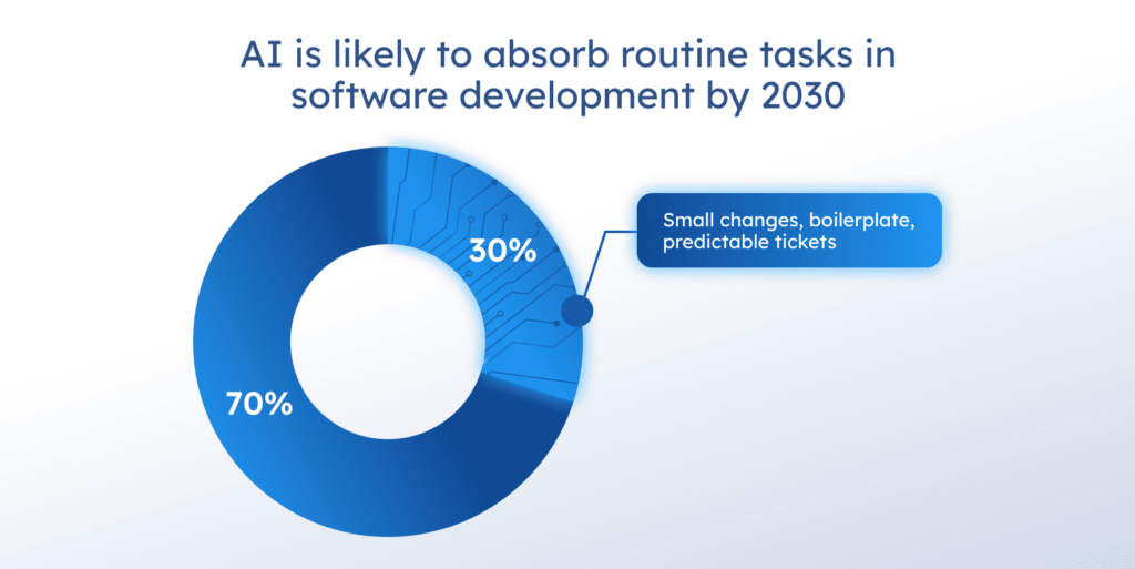 AI is likely to absorb routine tasks in IT by 2030
