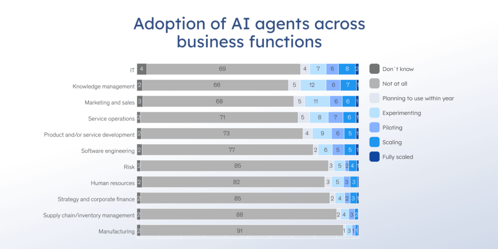 Adoption of AI agents across business functions