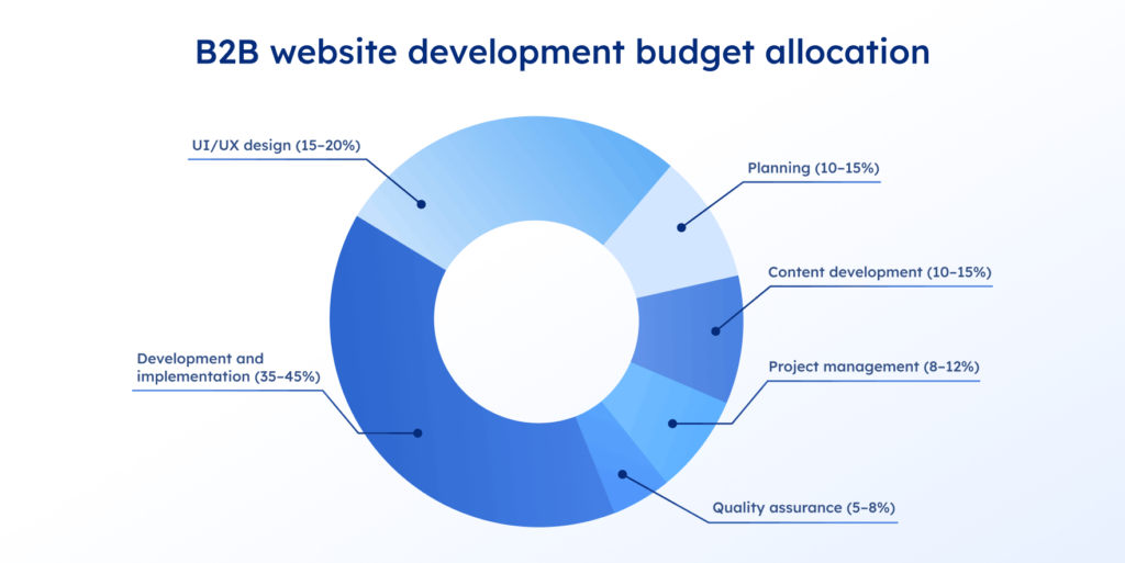 B2B website development budget allocation