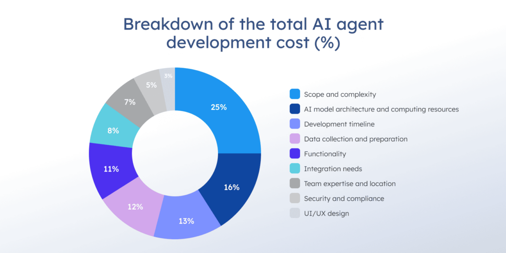 Breakdown of the total AI agent development cost (%)