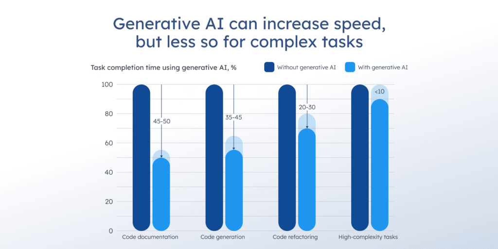 Task completion time with and without generative AI