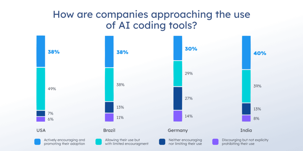How companies are approaching the use of AI coding tools
