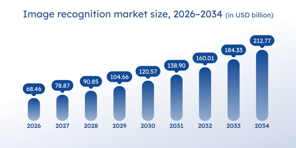 Global image recognition market size (2026–2034).