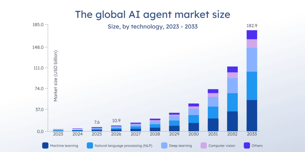 The global AI agent market size