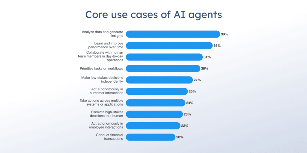 Core use cases of AI agents