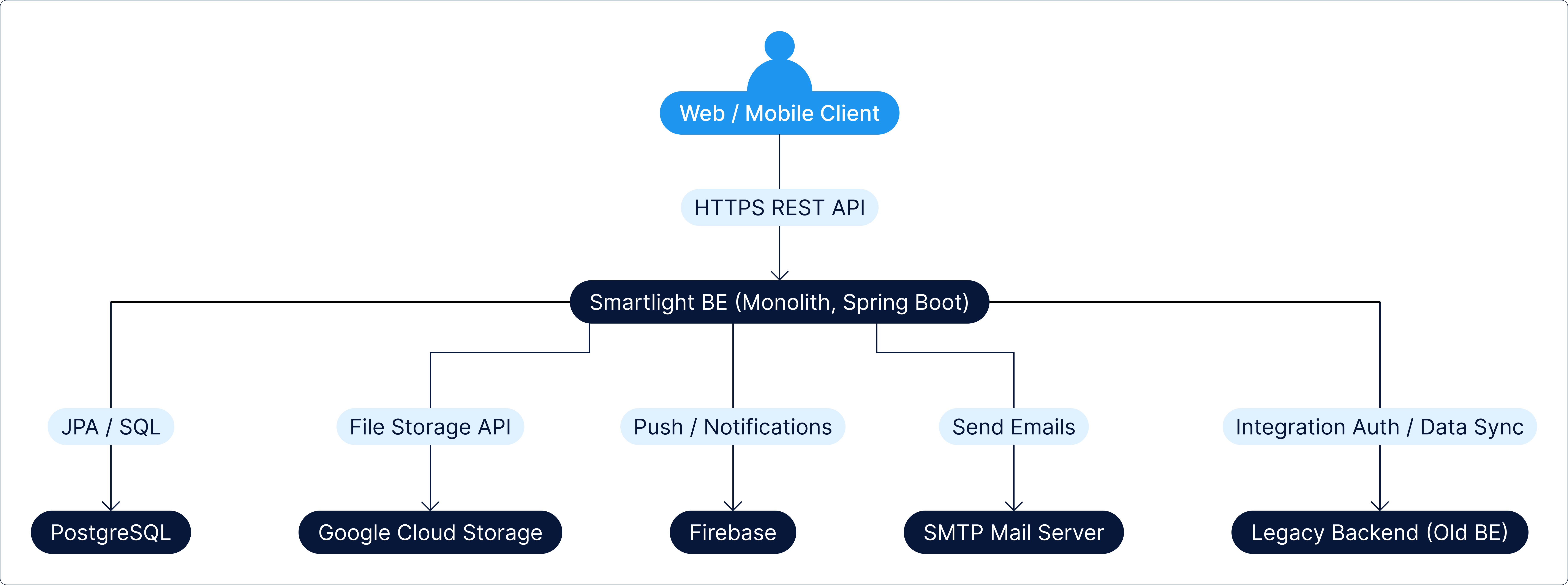 c2smartlight-diagram