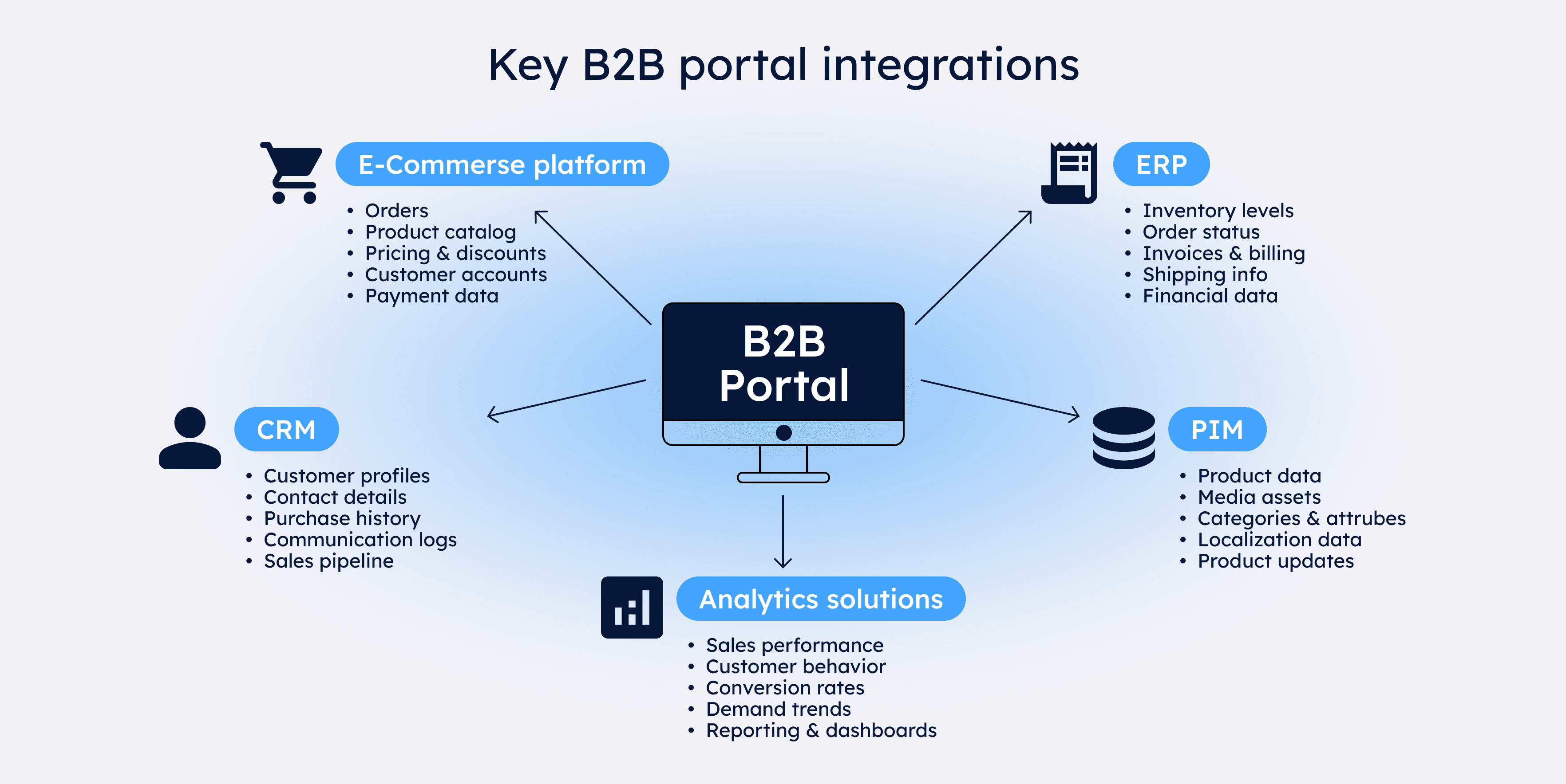 B2B Portal Development Services
