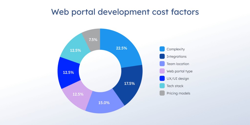 Web portal development cost factors