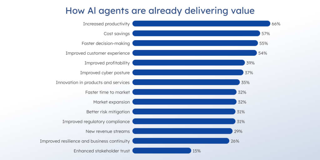 How AI agents are delivering value