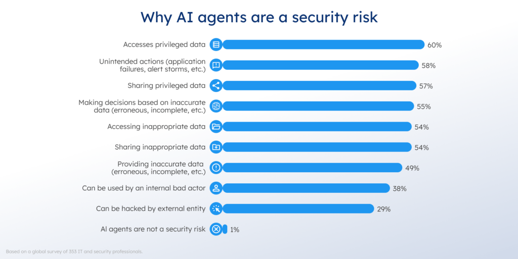 Why AI agents are a security risk