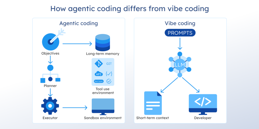 How agentic coding differs from vibe coding