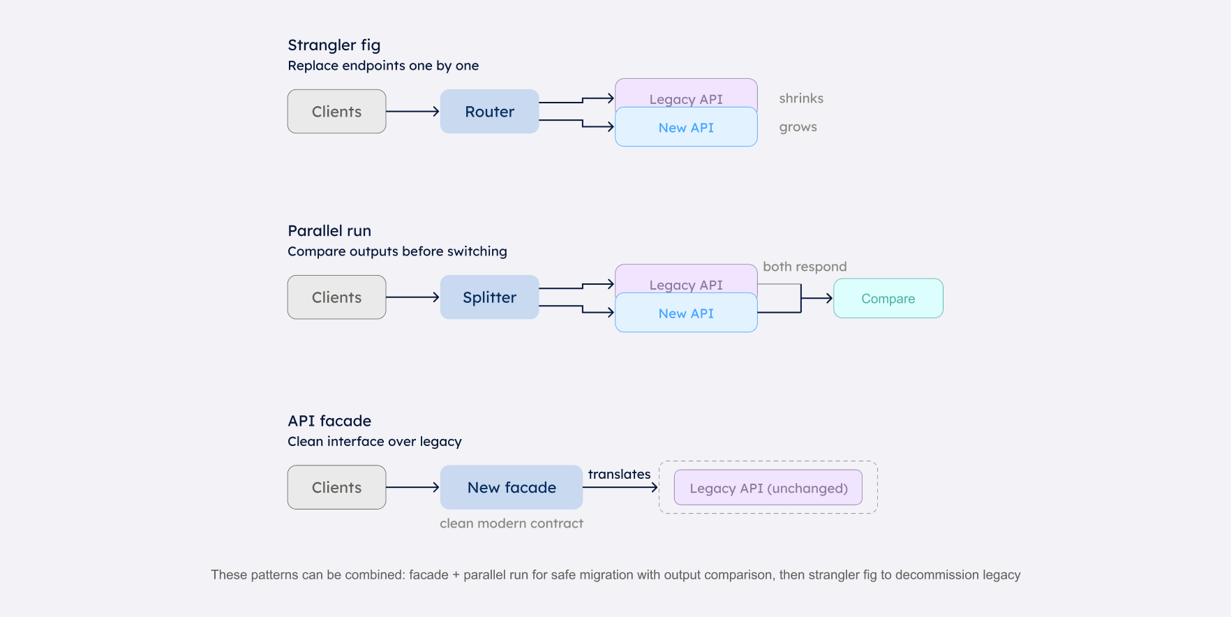 API modernization patterns