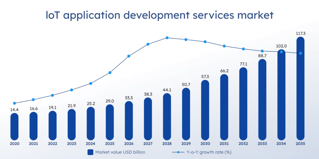 IoT application development services market