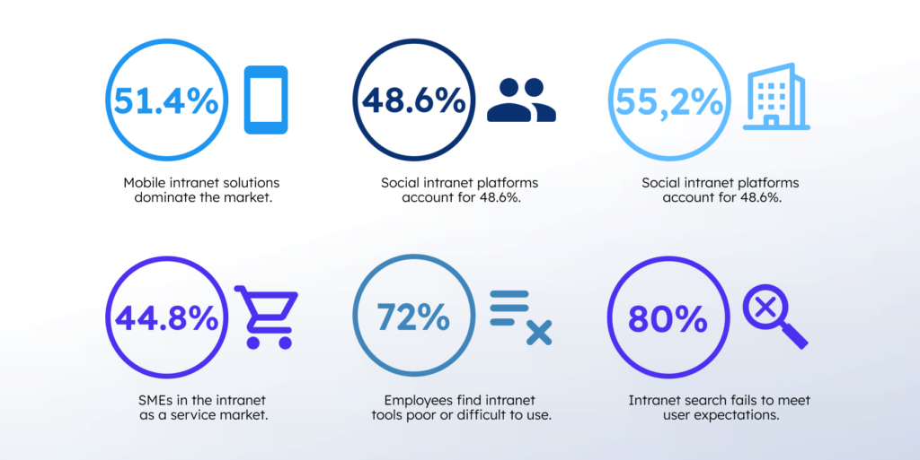 Intranet portal statistics