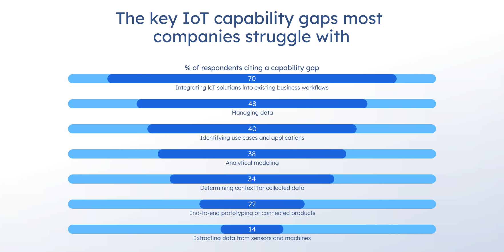 The most common IoT capability gaps