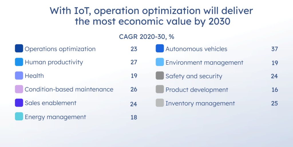 Estimated economic value of operations optimization with IoT by 2030