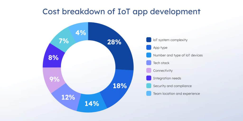 Cost breakdown of IoT app development