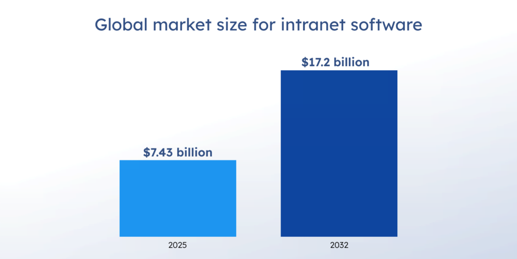 Global intranet software market size