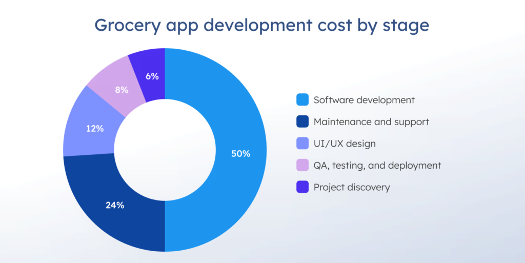 Grocery delivery app cost by stage