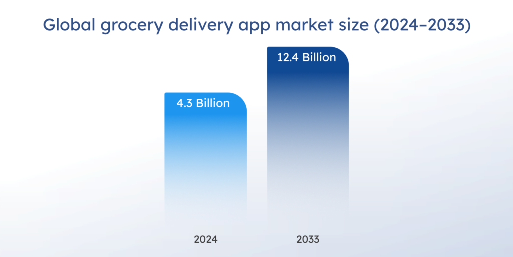 Grocery delivery app market size