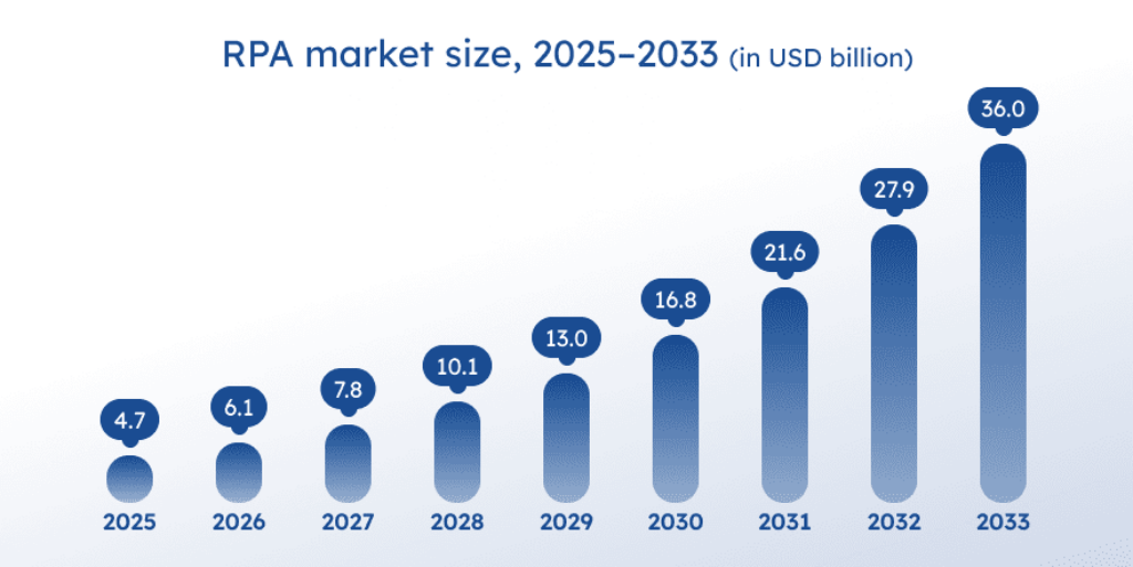 rpa market size
