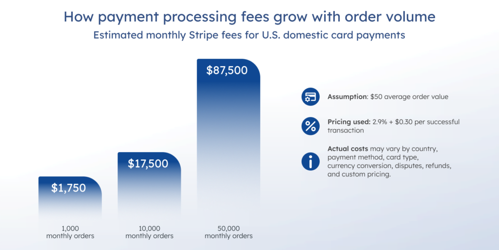 How payment processing fees grow with order volume