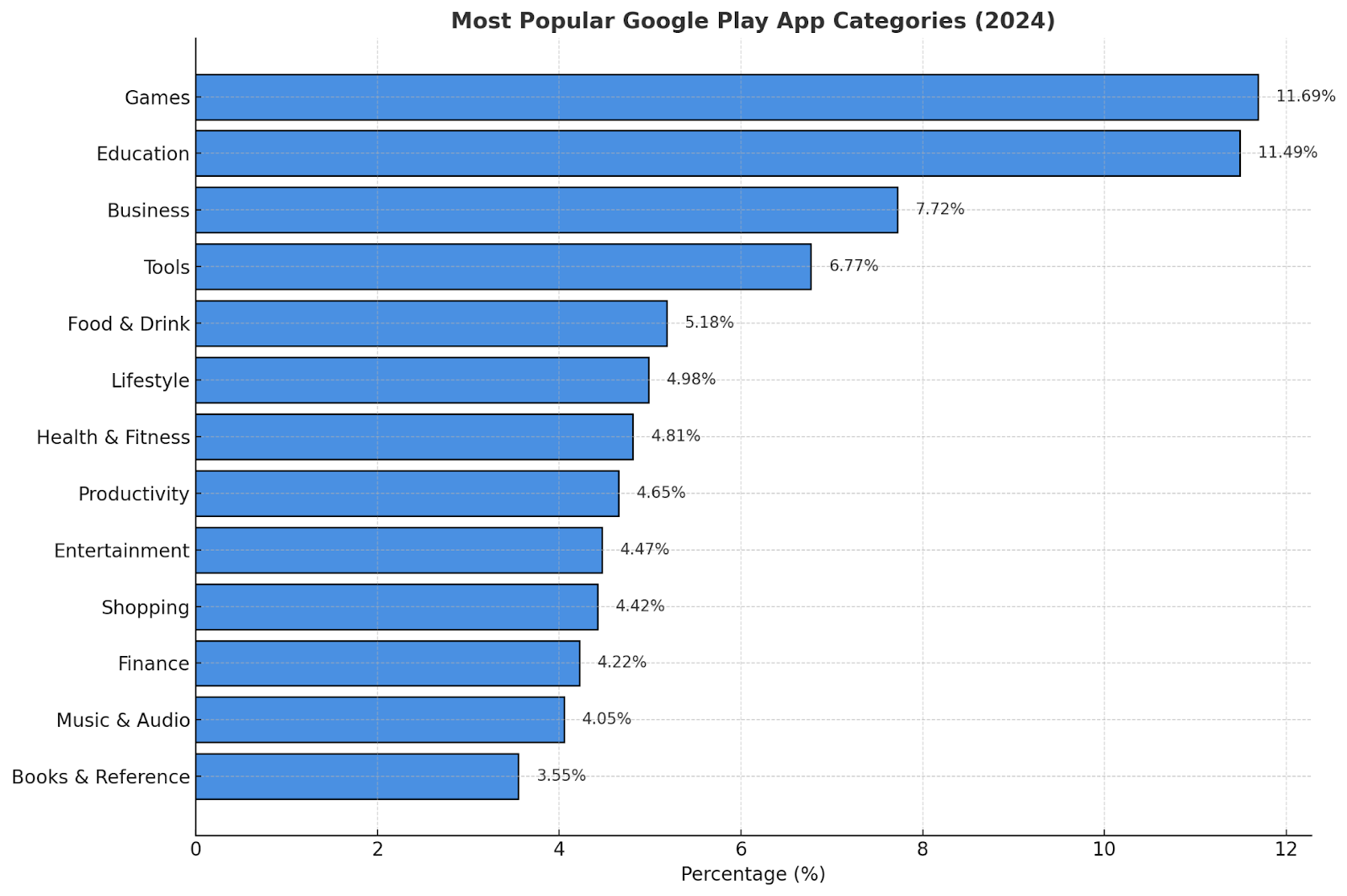 Most Popular Google Play App Categories (2024)